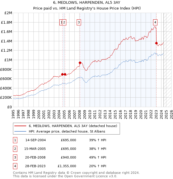 6, MEDLOWS, HARPENDEN, AL5 3AY: Price paid vs HM Land Registry's House Price Index