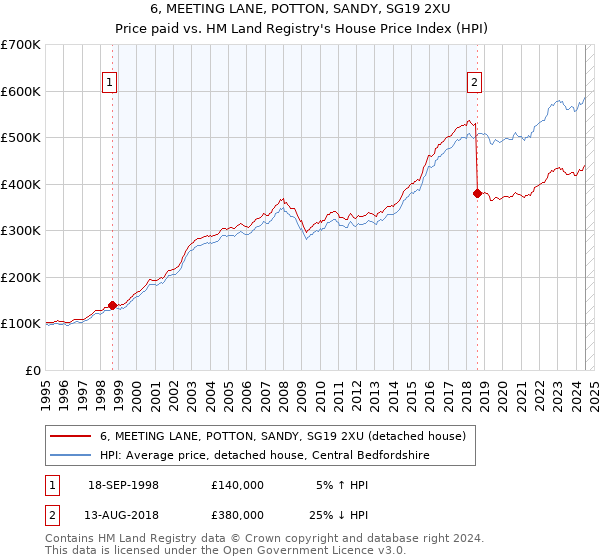 6, MEETING LANE, POTTON, SANDY, SG19 2XU: Price paid vs HM Land Registry's House Price Index