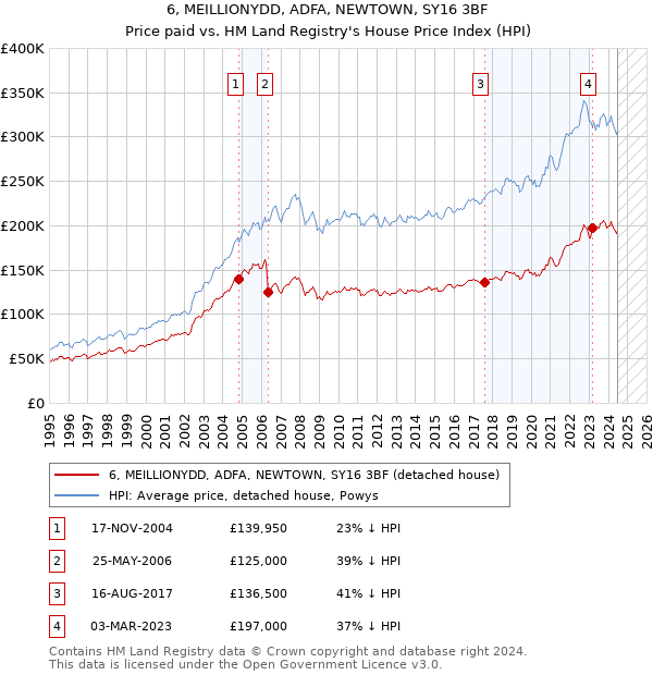 6, MEILLIONYDD, ADFA, NEWTOWN, SY16 3BF: Price paid vs HM Land Registry's House Price Index