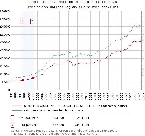 6, MELLIER CLOSE, NARBOROUGH, LEICESTER, LE19 3ZB: Price paid vs HM Land Registry's House Price Index