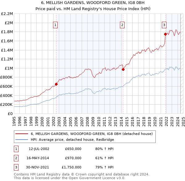 6, MELLISH GARDENS, WOODFORD GREEN, IG8 0BH: Price paid vs HM Land Registry's House Price Index