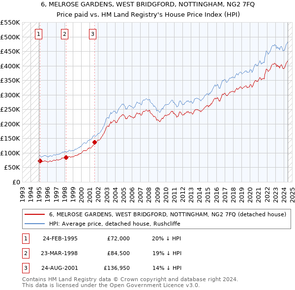 6, MELROSE GARDENS, WEST BRIDGFORD, NOTTINGHAM, NG2 7FQ: Price paid vs HM Land Registry's House Price Index