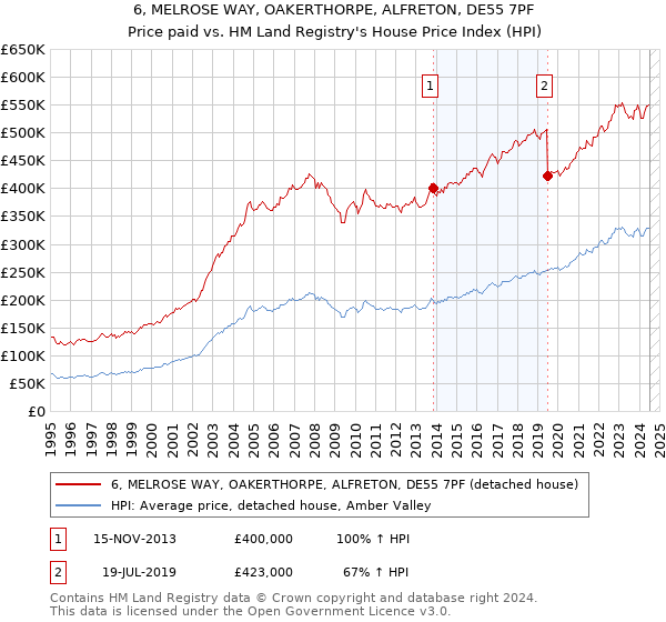 6, MELROSE WAY, OAKERTHORPE, ALFRETON, DE55 7PF: Price paid vs HM Land Registry's House Price Index