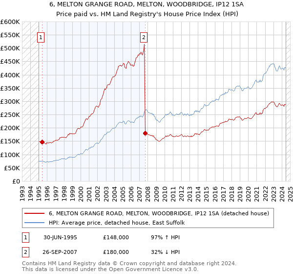 6, MELTON GRANGE ROAD, MELTON, WOODBRIDGE, IP12 1SA: Price paid vs HM Land Registry's House Price Index