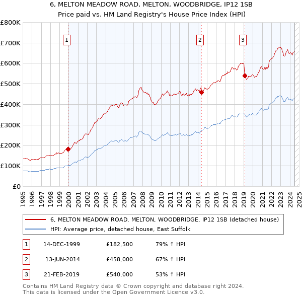 6, MELTON MEADOW ROAD, MELTON, WOODBRIDGE, IP12 1SB: Price paid vs HM Land Registry's House Price Index