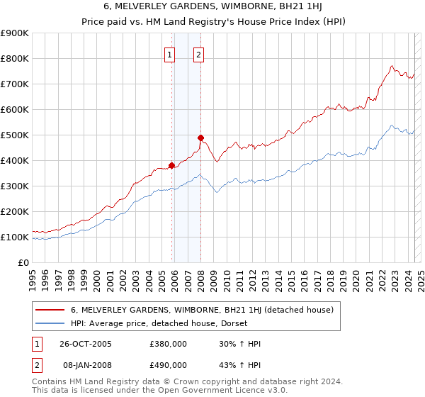 6, MELVERLEY GARDENS, WIMBORNE, BH21 1HJ: Price paid vs HM Land Registry's House Price Index