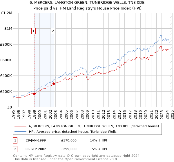 6, MERCERS, LANGTON GREEN, TUNBRIDGE WELLS, TN3 0DE: Price paid vs HM Land Registry's House Price Index