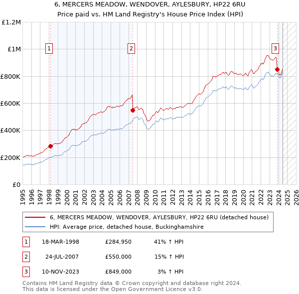 6, MERCERS MEADOW, WENDOVER, AYLESBURY, HP22 6RU: Price paid vs HM Land Registry's House Price Index