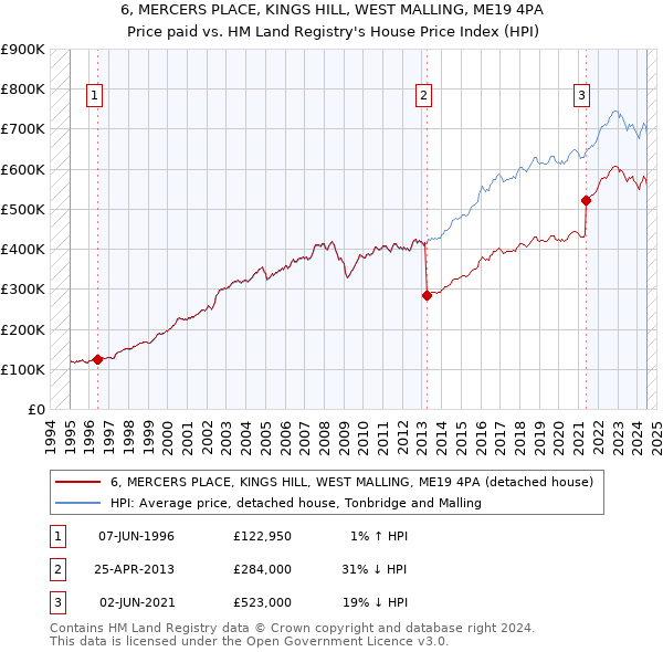 6, MERCERS PLACE, KINGS HILL, WEST MALLING, ME19 4PA: Price paid vs HM Land Registry's House Price Index