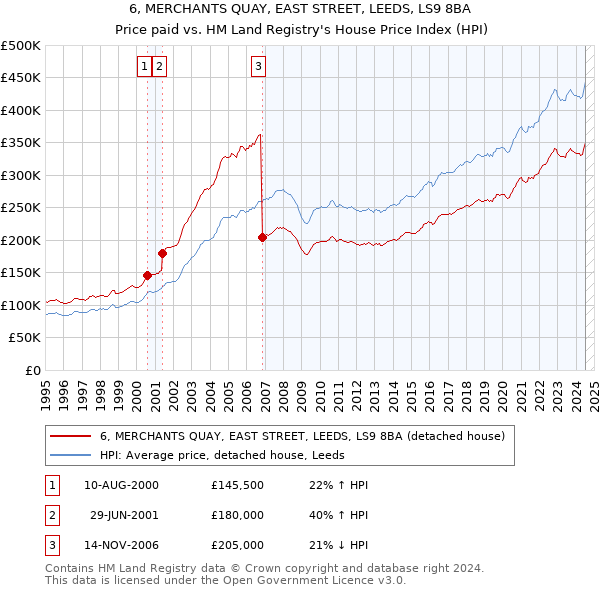 6, MERCHANTS QUAY, EAST STREET, LEEDS, LS9 8BA: Price paid vs HM Land Registry's House Price Index