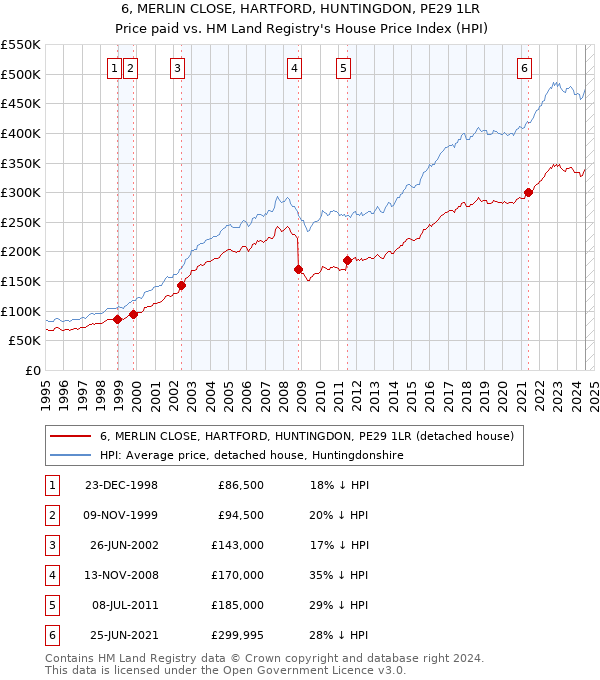 6, MERLIN CLOSE, HARTFORD, HUNTINGDON, PE29 1LR: Price paid vs HM Land Registry's House Price Index