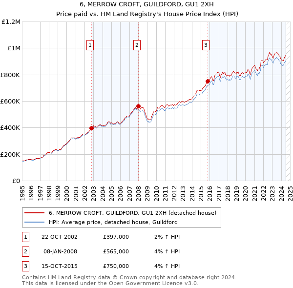 6, MERROW CROFT, GUILDFORD, GU1 2XH: Price paid vs HM Land Registry's House Price Index