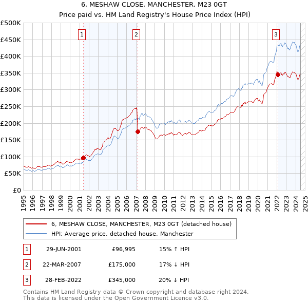 6, MESHAW CLOSE, MANCHESTER, M23 0GT: Price paid vs HM Land Registry's House Price Index