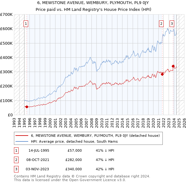 6, MEWSTONE AVENUE, WEMBURY, PLYMOUTH, PL9 0JY: Price paid vs HM Land Registry's House Price Index