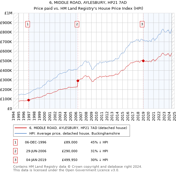 6, MIDDLE ROAD, AYLESBURY, HP21 7AD: Price paid vs HM Land Registry's House Price Index