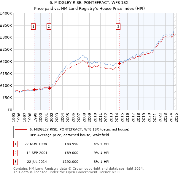 6, MIDGLEY RISE, PONTEFRACT, WF8 1SX: Price paid vs HM Land Registry's House Price Index