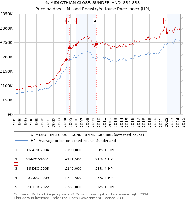 6, MIDLOTHIAN CLOSE, SUNDERLAND, SR4 8RS: Price paid vs HM Land Registry's House Price Index