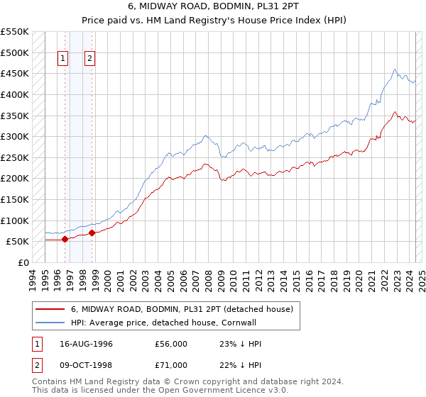 6, MIDWAY ROAD, BODMIN, PL31 2PT: Price paid vs HM Land Registry's House Price Index