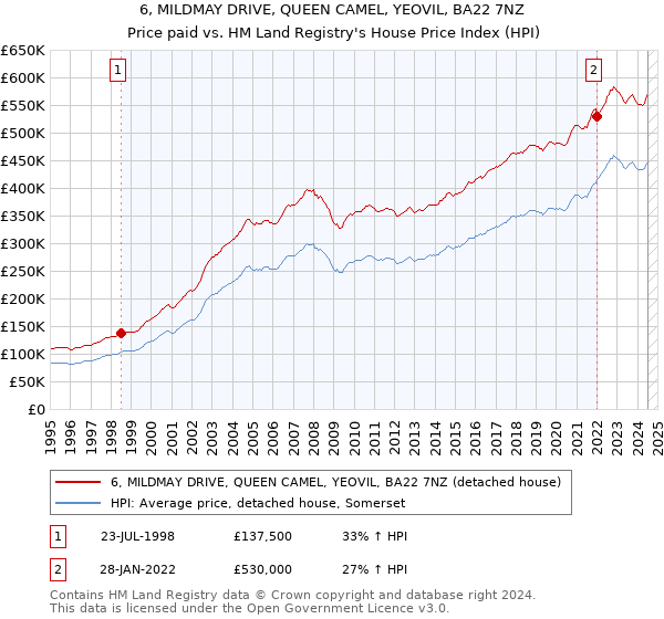 6, MILDMAY DRIVE, QUEEN CAMEL, YEOVIL, BA22 7NZ: Price paid vs HM Land Registry's House Price Index