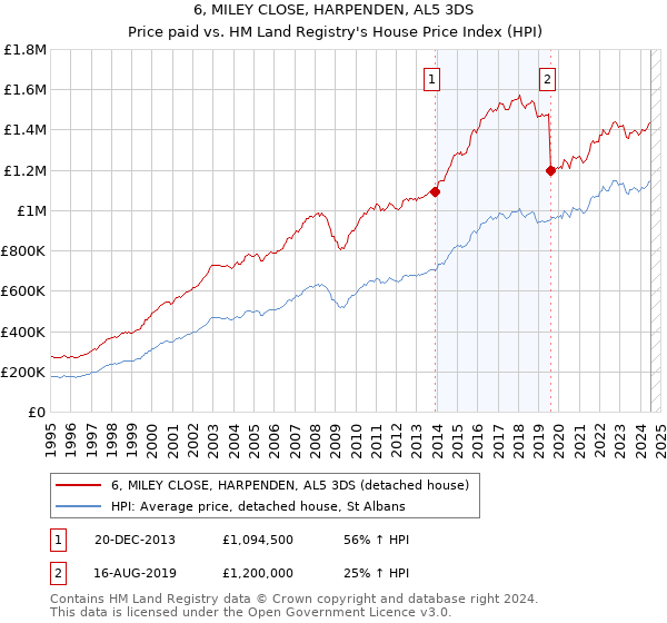 6, MILEY CLOSE, HARPENDEN, AL5 3DS: Price paid vs HM Land Registry's House Price Index