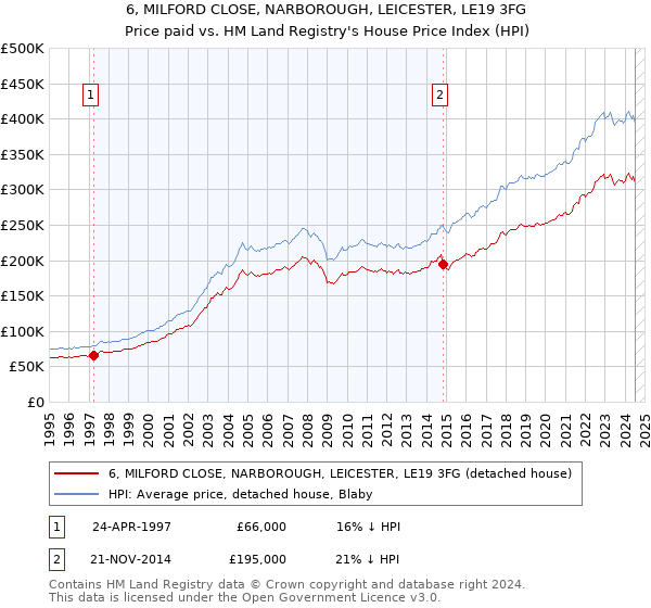 6, MILFORD CLOSE, NARBOROUGH, LEICESTER, LE19 3FG: Price paid vs HM Land Registry's House Price Index