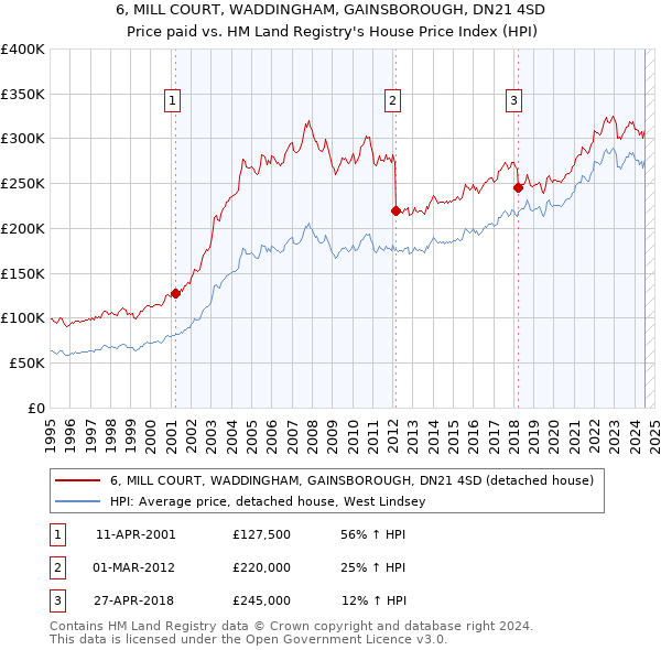 6, MILL COURT, WADDINGHAM, GAINSBOROUGH, DN21 4SD: Price paid vs HM Land Registry's House Price Index