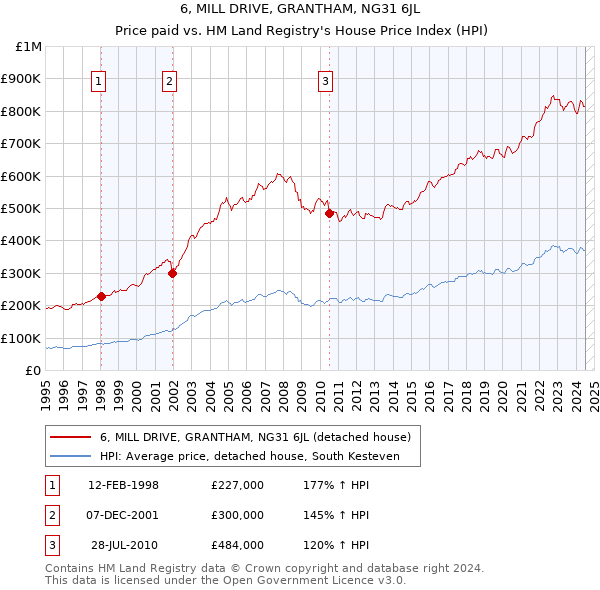 6, MILL DRIVE, GRANTHAM, NG31 6JL: Price paid vs HM Land Registry's House Price Index