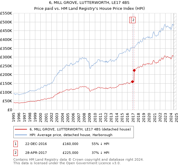 6, MILL GROVE, LUTTERWORTH, LE17 4BS: Price paid vs HM Land Registry's House Price Index