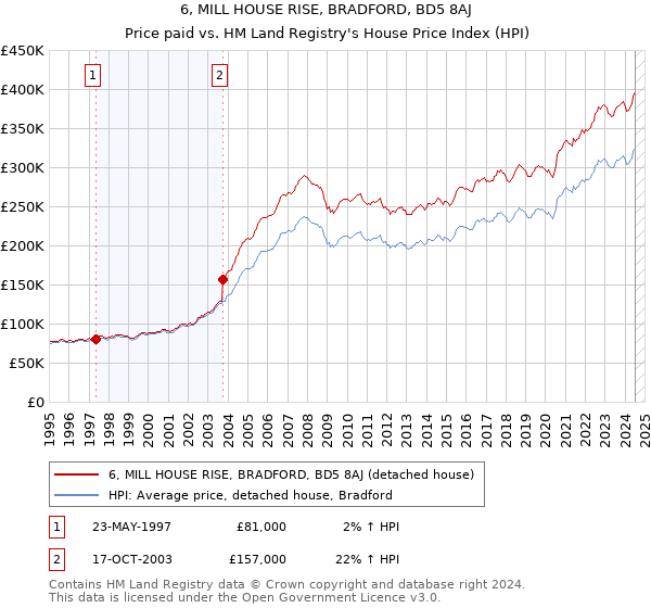 6, MILL HOUSE RISE, BRADFORD, BD5 8AJ: Price paid vs HM Land Registry's House Price Index