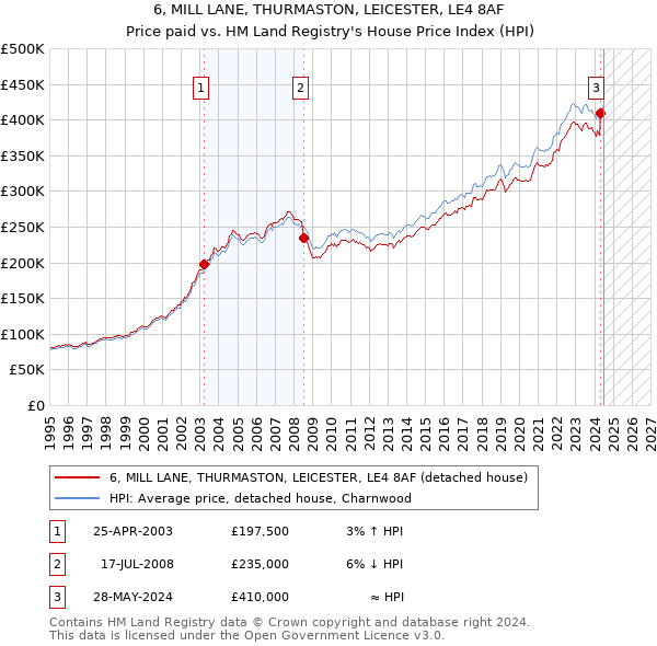 6, MILL LANE, THURMASTON, LEICESTER, LE4 8AF: Price paid vs HM Land Registry's House Price Index