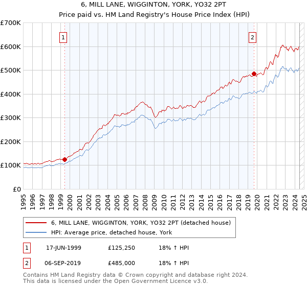 6, MILL LANE, WIGGINTON, YORK, YO32 2PT: Price paid vs HM Land Registry's House Price Index