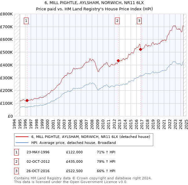 6, MILL PIGHTLE, AYLSHAM, NORWICH, NR11 6LX: Price paid vs HM Land Registry's House Price Index