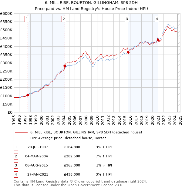 6, MILL RISE, BOURTON, GILLINGHAM, SP8 5DH: Price paid vs HM Land Registry's House Price Index