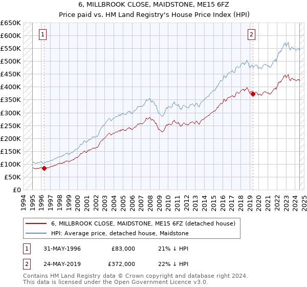 6, MILLBROOK CLOSE, MAIDSTONE, ME15 6FZ: Price paid vs HM Land Registry's House Price Index