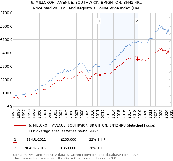 6, MILLCROFT AVENUE, SOUTHWICK, BRIGHTON, BN42 4RU: Price paid vs HM Land Registry's House Price Index