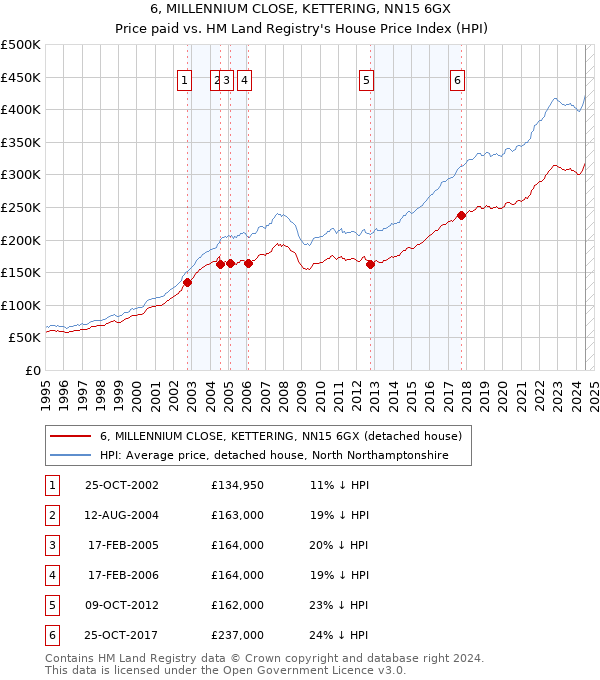 6, MILLENNIUM CLOSE, KETTERING, NN15 6GX: Price paid vs HM Land Registry's House Price Index