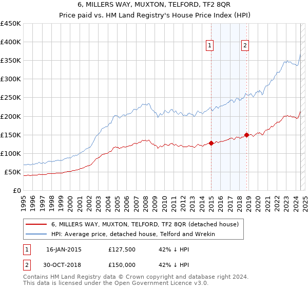 6, MILLERS WAY, MUXTON, TELFORD, TF2 8QR: Price paid vs HM Land Registry's House Price Index