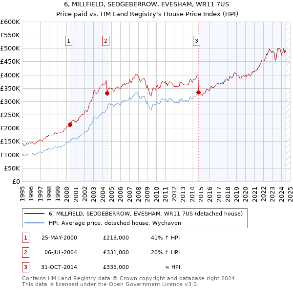 6, MILLFIELD, SEDGEBERROW, EVESHAM, WR11 7US: Price paid vs HM Land Registry's House Price Index