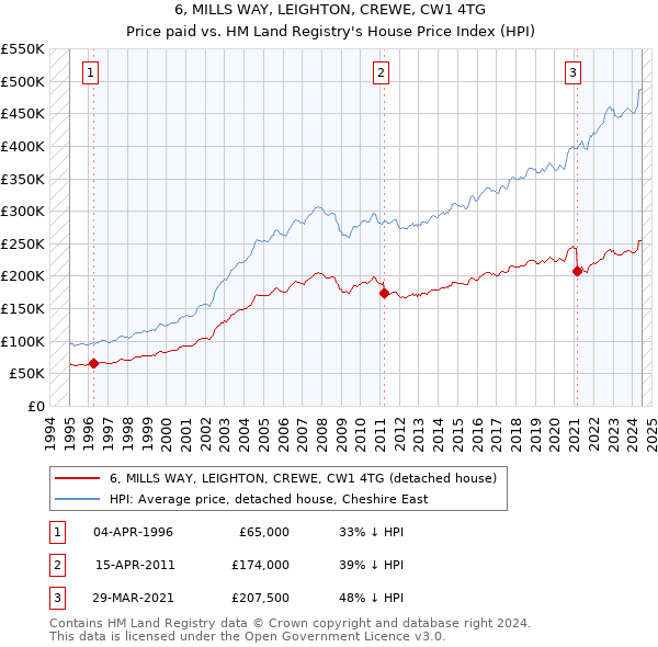 6, MILLS WAY, LEIGHTON, CREWE, CW1 4TG: Price paid vs HM Land Registry's House Price Index