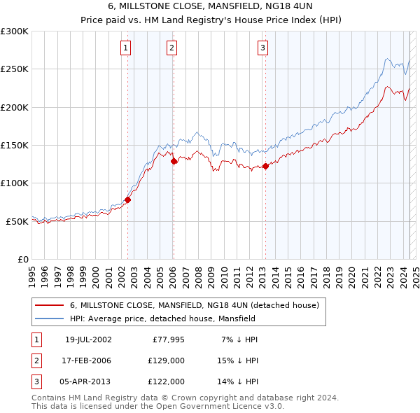 6, MILLSTONE CLOSE, MANSFIELD, NG18 4UN: Price paid vs HM Land Registry's House Price Index