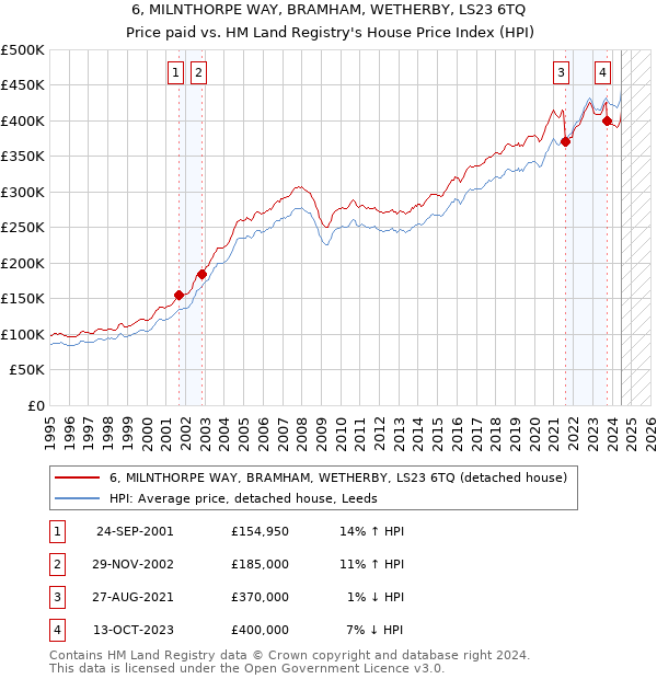 6, MILNTHORPE WAY, BRAMHAM, WETHERBY, LS23 6TQ: Price paid vs HM Land Registry's House Price Index