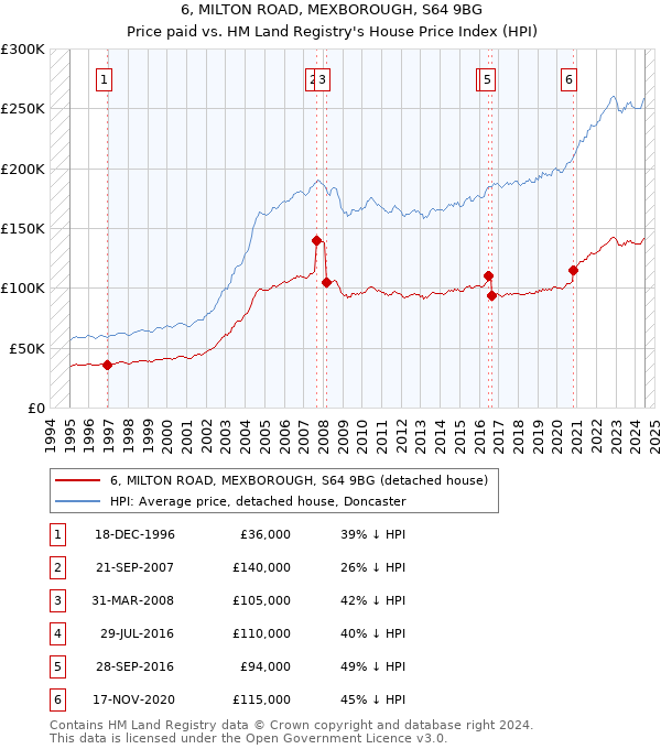 6, MILTON ROAD, MEXBOROUGH, S64 9BG: Price paid vs HM Land Registry's House Price Index