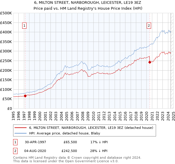 6, MILTON STREET, NARBOROUGH, LEICESTER, LE19 3EZ: Price paid vs HM Land Registry's House Price Index