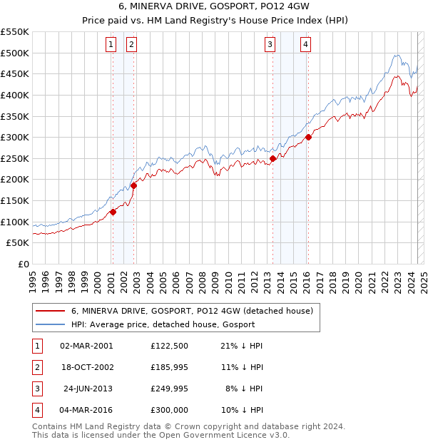 6, MINERVA DRIVE, GOSPORT, PO12 4GW: Price paid vs HM Land Registry's House Price Index