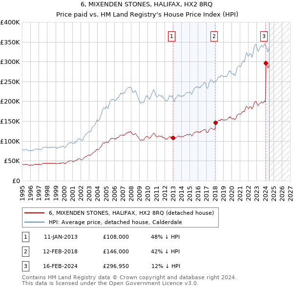 6, MIXENDEN STONES, HALIFAX, HX2 8RQ: Price paid vs HM Land Registry's House Price Index