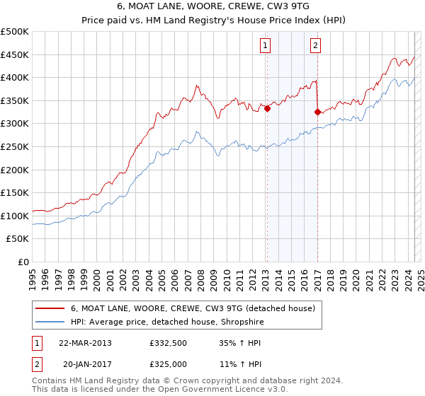 6, MOAT LANE, WOORE, CREWE, CW3 9TG: Price paid vs HM Land Registry's House Price Index