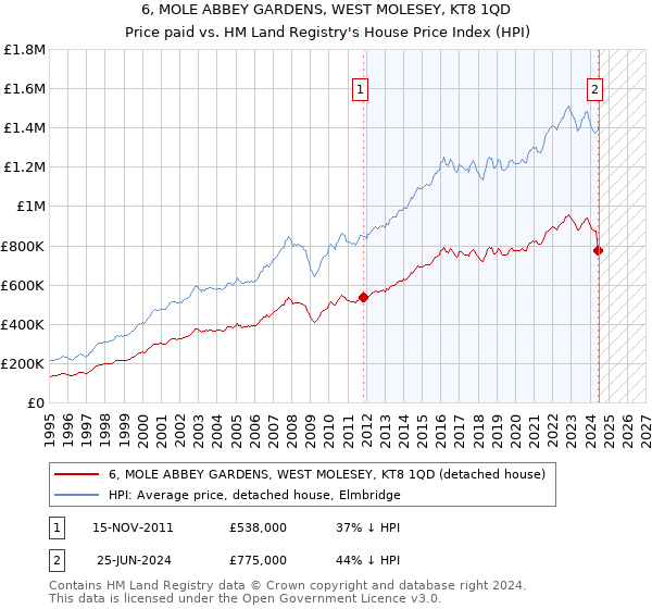 6, MOLE ABBEY GARDENS, WEST MOLESEY, KT8 1QD: Price paid vs HM Land Registry's House Price Index