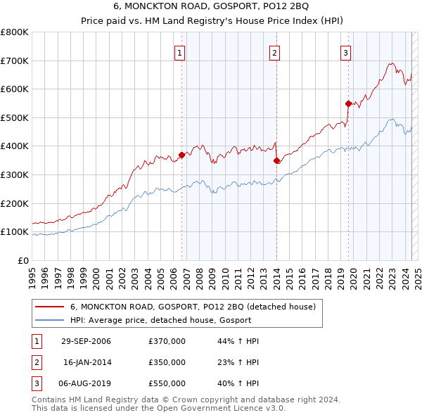 6, MONCKTON ROAD, GOSPORT, PO12 2BQ: Price paid vs HM Land Registry's House Price Index