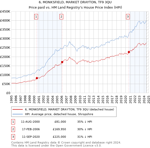 6, MONKSFIELD, MARKET DRAYTON, TF9 3QU: Price paid vs HM Land Registry's House Price Index