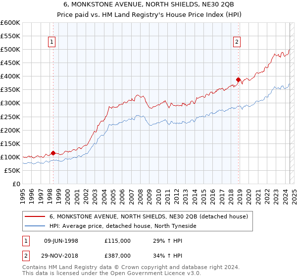 6, MONKSTONE AVENUE, NORTH SHIELDS, NE30 2QB: Price paid vs HM Land Registry's House Price Index